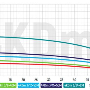 Центробіжний насос Koer 4KDm 3/9+40М 1 1/4" (KP2874)