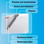 Радіатор сталевий Aquavita 11 500х1200 з кріпленням